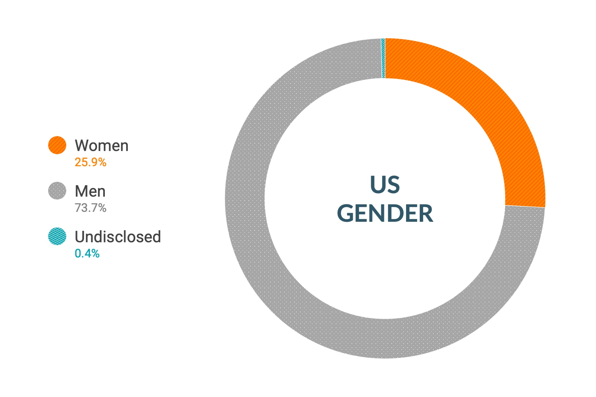 Cloudera Diversity and Inclusion data for U.S. Gender: Women 25.9%, Men 73.7%, Undisclosed 0.4%